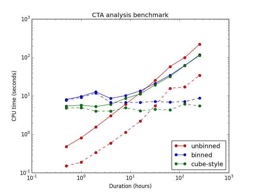 Cta-analysis-benchmark-macosx