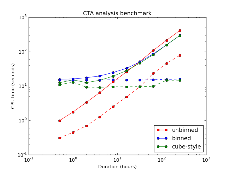 Cta-analysis-benchmark-dell
