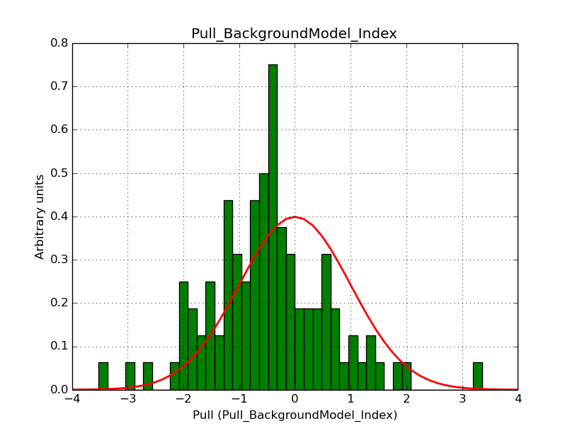 Pull_backgroundmodel_index