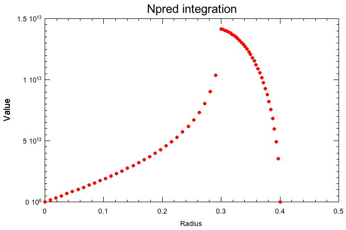 Npred-integration