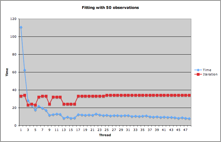 Parallelization performance, 50 observations (with iterations number)