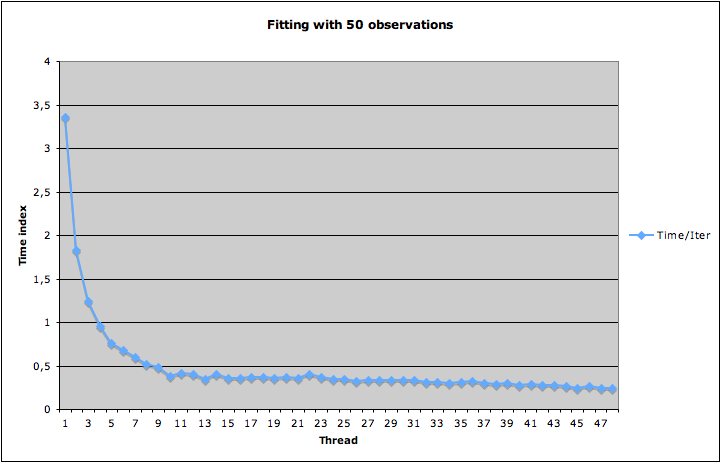 Parallelization performance, 50 observations